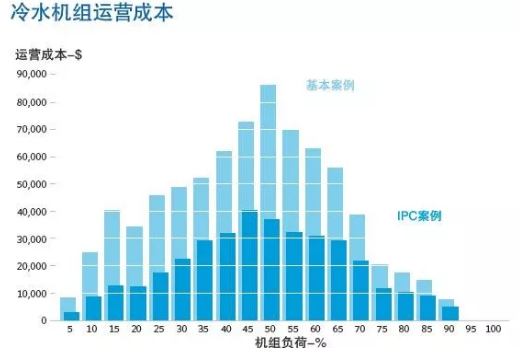 超能IPC超级高效冷水控制系统